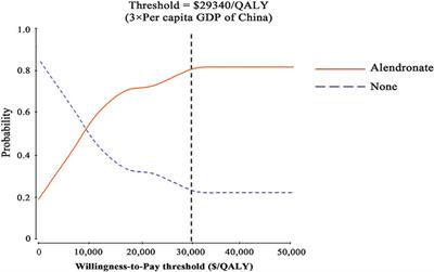 Economic Evaluation of Oral Alendronate Therapy for Osteoporosis in Chinese Postmenopausal Women: The Impact of Medication Compliance and Persistence